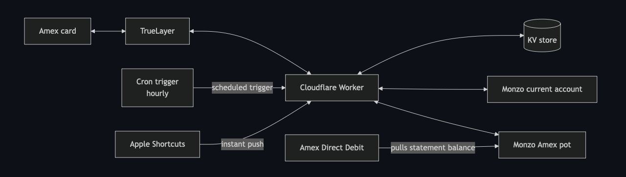High-level system design: Amex card and TrueLayer feed a Cloudflare Worker, triggered hourly by cron or instantly by Apple Shortcuts, which reconciles against a KV store and moves money between the Monzo current account and the Amex pot